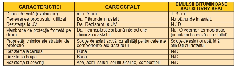 Tratament cargoasfalt T